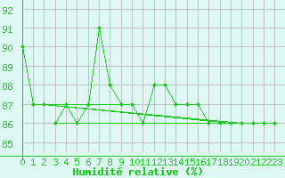 Courbe de l'humidit relative pour Hammer Odde
