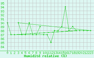 Courbe de l'humidit relative pour Decimomannu