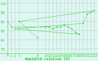 Courbe de l'humidit relative pour Susendal-Bjormo