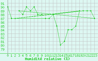 Courbe de l'humidit relative pour Hveravellir