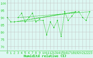 Courbe de l'humidit relative pour Decimomannu
