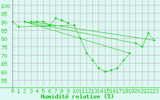 Courbe de l'humidit relative pour vila