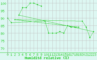 Courbe de l'humidit relative pour Aberdaron