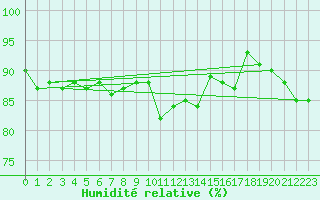 Courbe de l'humidit relative pour Amiens - Dury (80)