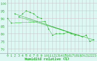 Courbe de l'humidit relative pour Le Touquet (62)