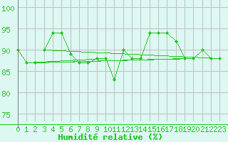 Courbe de l'humidit relative pour Decimomannu