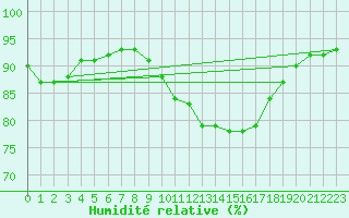 Courbe de l'humidit relative pour Charleroi (Be)