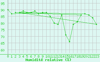 Courbe de l'humidit relative pour Herbault (41)