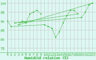 Courbe de l'humidit relative pour Ell Aws