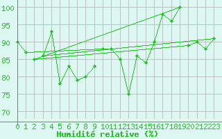 Courbe de l'humidit relative pour Gornergrat
