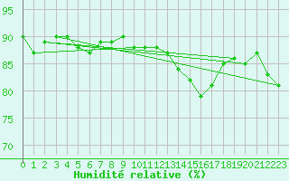 Courbe de l'humidit relative pour Herbault (41)