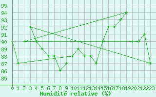 Courbe de l'humidit relative pour Bingley