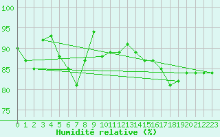 Courbe de l'humidit relative pour Bad Hersfeld