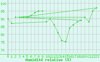 Courbe de l'humidit relative pour Dornbirn