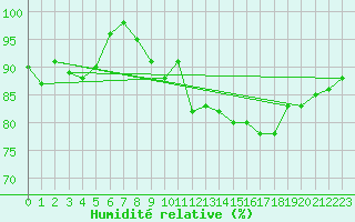 Courbe de l'humidit relative pour Amiens - Dury (80)