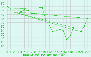 Courbe de l'humidit relative pour Crosby
