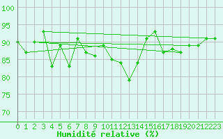Courbe de l'humidit relative pour Andermatt