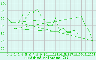 Courbe de l'humidit relative pour Jogeva