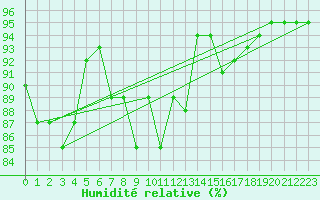 Courbe de l'humidit relative pour Kernascleden (56)