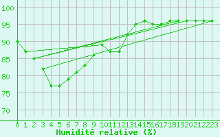 Courbe de l'humidit relative pour Saint-Amans (48)