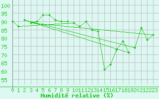 Courbe de l'humidit relative pour Bouveret