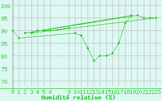 Courbe de l'humidit relative pour Pordic (22)