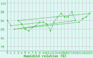 Courbe de l'humidit relative pour Metz-Nancy-Lorraine (57)