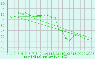 Courbe de l'humidit relative pour Vevey