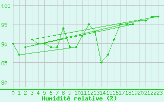 Courbe de l'humidit relative pour Oviedo