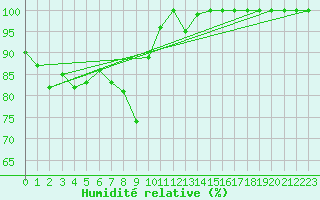 Courbe de l'humidit relative pour Sattel-Aegeri (Sw)