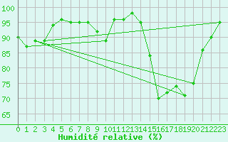 Courbe de l'humidit relative pour Cazaux (33)