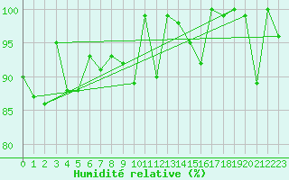 Courbe de l'humidit relative pour Corvatsch