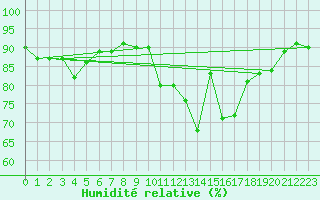 Courbe de l'humidit relative pour Poitiers (86)