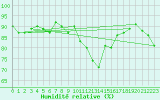 Courbe de l'humidit relative pour Dinard (35)