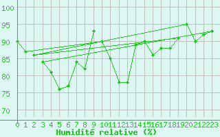 Courbe de l'humidit relative pour Ile d'Yeu - Saint-Sauveur (85)