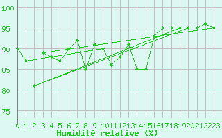 Courbe de l'humidit relative pour Ouessant (29)