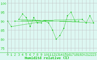 Courbe de l'humidit relative pour Nyon-Changins (Sw)