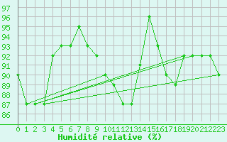 Courbe de l'humidit relative pour Strommingsbadan