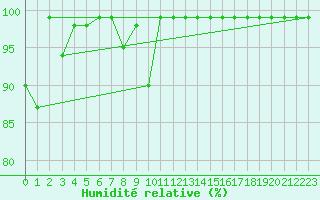 Courbe de l'humidit relative pour Bergn / Latsch