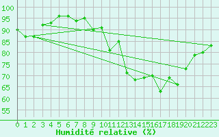 Courbe de l'humidit relative pour Lanvoc (29)