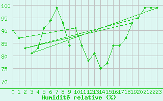 Courbe de l'humidit relative pour Waibstadt
