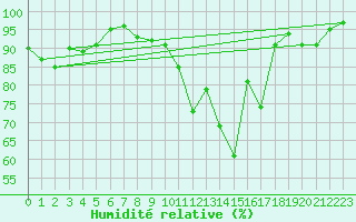 Courbe de l'humidit relative pour Recoules de Fumas (48)