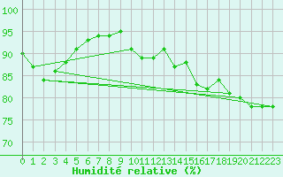 Courbe de l'humidit relative pour Paris - Montsouris (75)