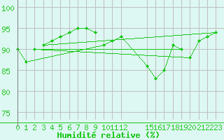 Courbe de l'humidit relative pour Saint-Haon (43)