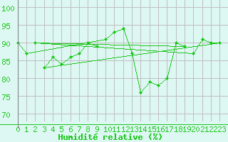 Courbe de l'humidit relative pour Xonrupt-Longemer (88)