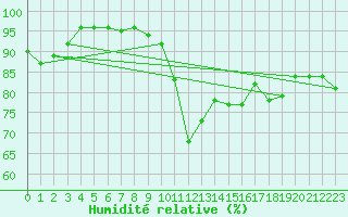 Courbe de l'humidit relative pour Parnu
