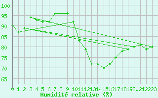 Courbe de l'humidit relative pour Dunkerque (59)