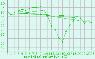 Courbe de l'humidit relative pour Charlwood
