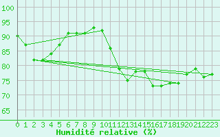 Courbe de l'humidit relative pour Le Perreux-sur-Marne (94)