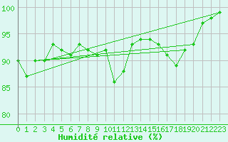Courbe de l'humidit relative pour Tours (37)